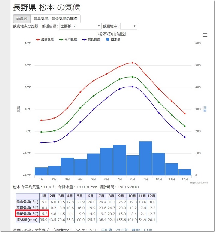 松本　最低気温