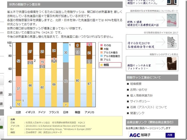 世界の樹脂サッシ普及率　英設計