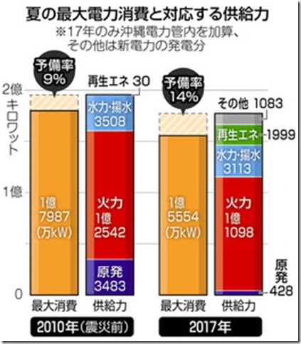 電力余力　記事